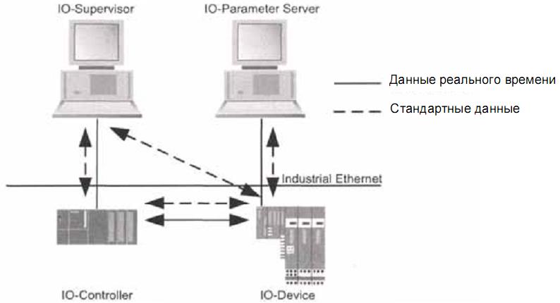 Технологическая и сетевая структура