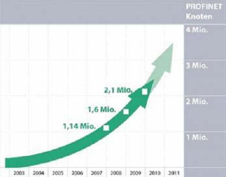 Рост PROFINET