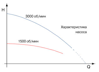 Характеристики насосів