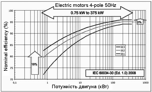 Електричні двигуни чотириполюсні частотою 50 Гц Номінальна ефективність (%)