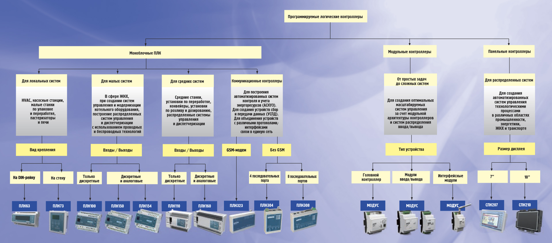 Панель управления контроллера. Программирование логического реле. Архитектура промышленных контроллеров. Программируемого реле программирование. Периферийный контроллер пк-05.