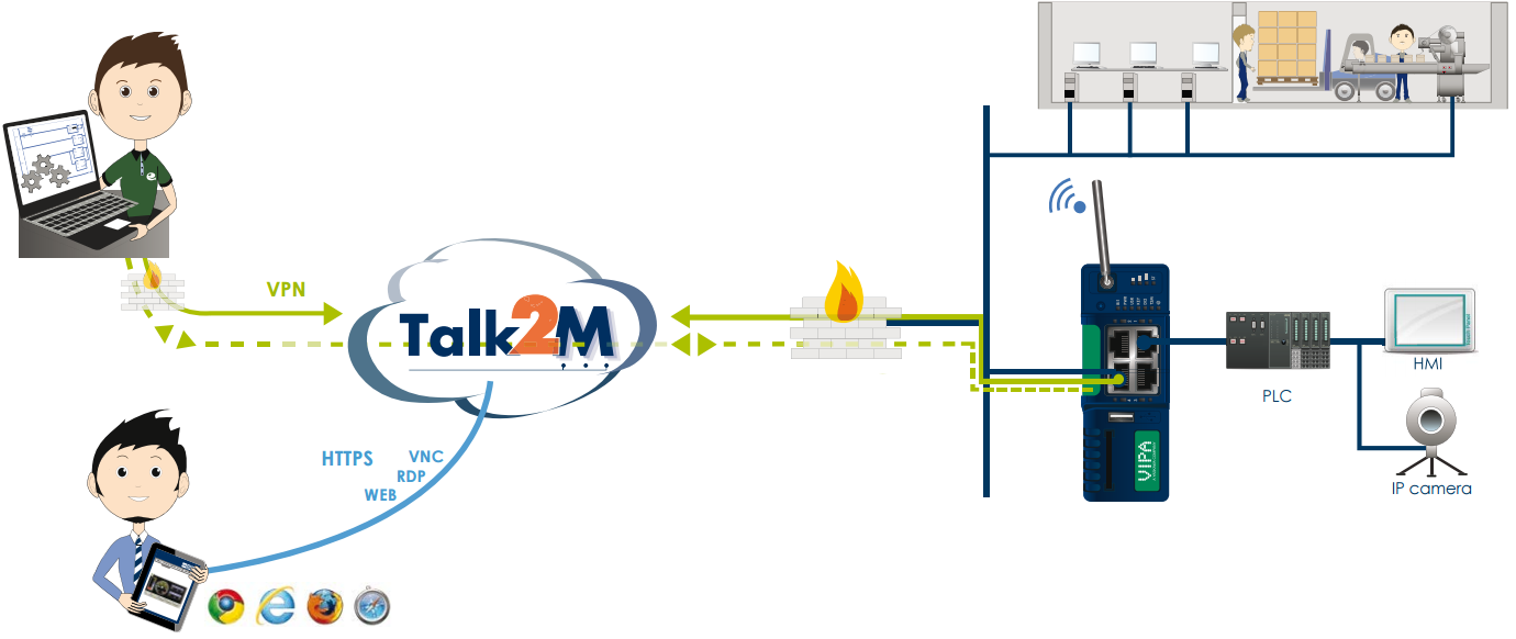 Пример применения TM-C VPN